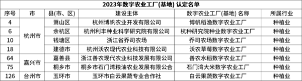 省級(jí)認(rèn)定！托普云農(nóng)7個(gè)項(xiàng)目獲評(píng)“浙江省2023年數(shù)字農(nóng)業(yè)工廠”